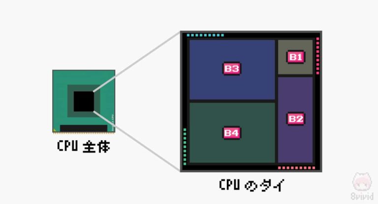 ★図解★CPUとは?—初心者向けに構造・仕組みを解剖してみるよ!|8vivid