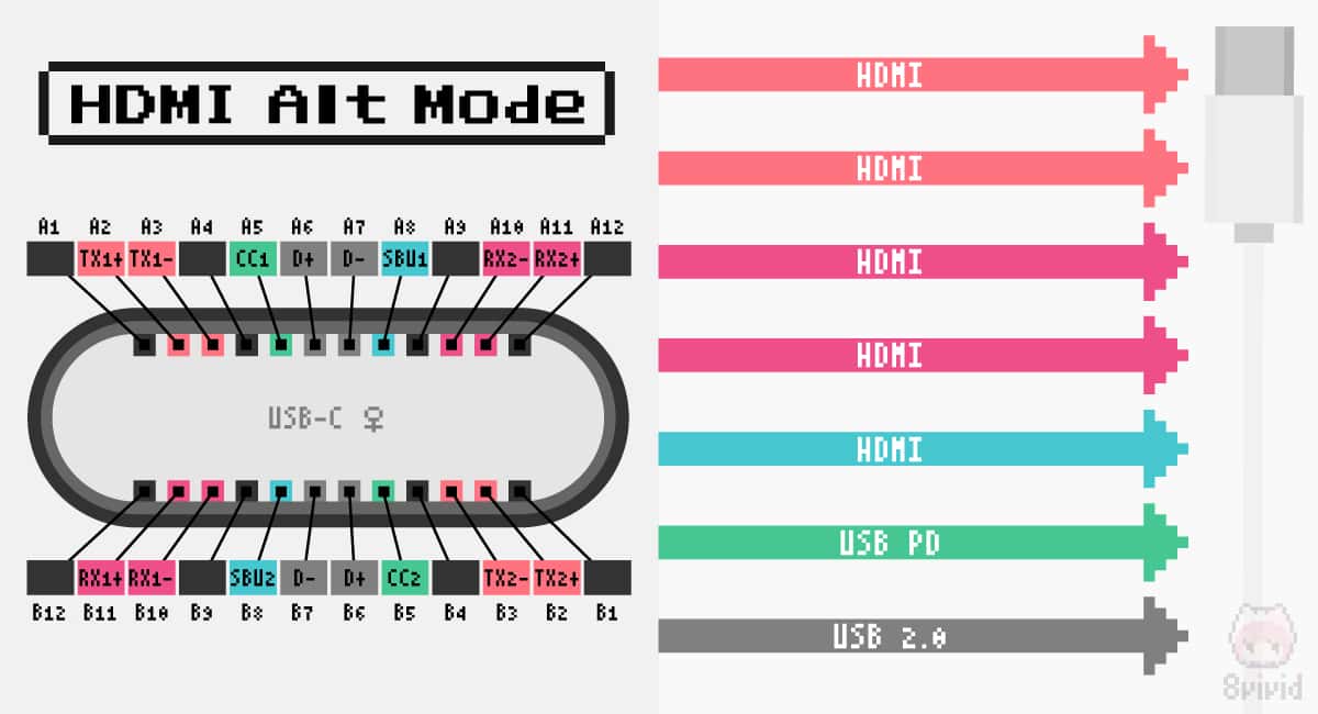 HDMI Alt Mode for USB Type-C Connectorのピンアサイン。