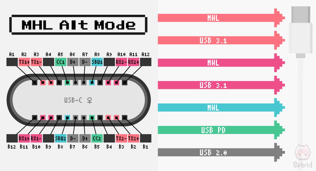 MHL Alt Mode for USB Type-Cのピンアサイン。
