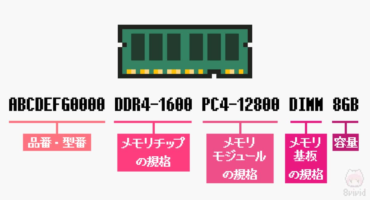 図解 Ramとは 初心者向けにメモリ規格 構造について解説したぞ 8vivid