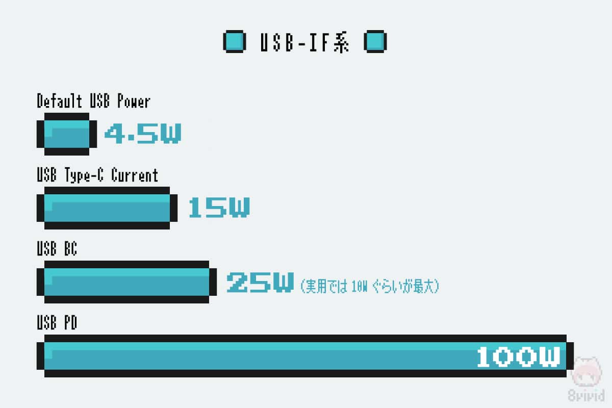 USB-IF系充電規格の最大出力数。