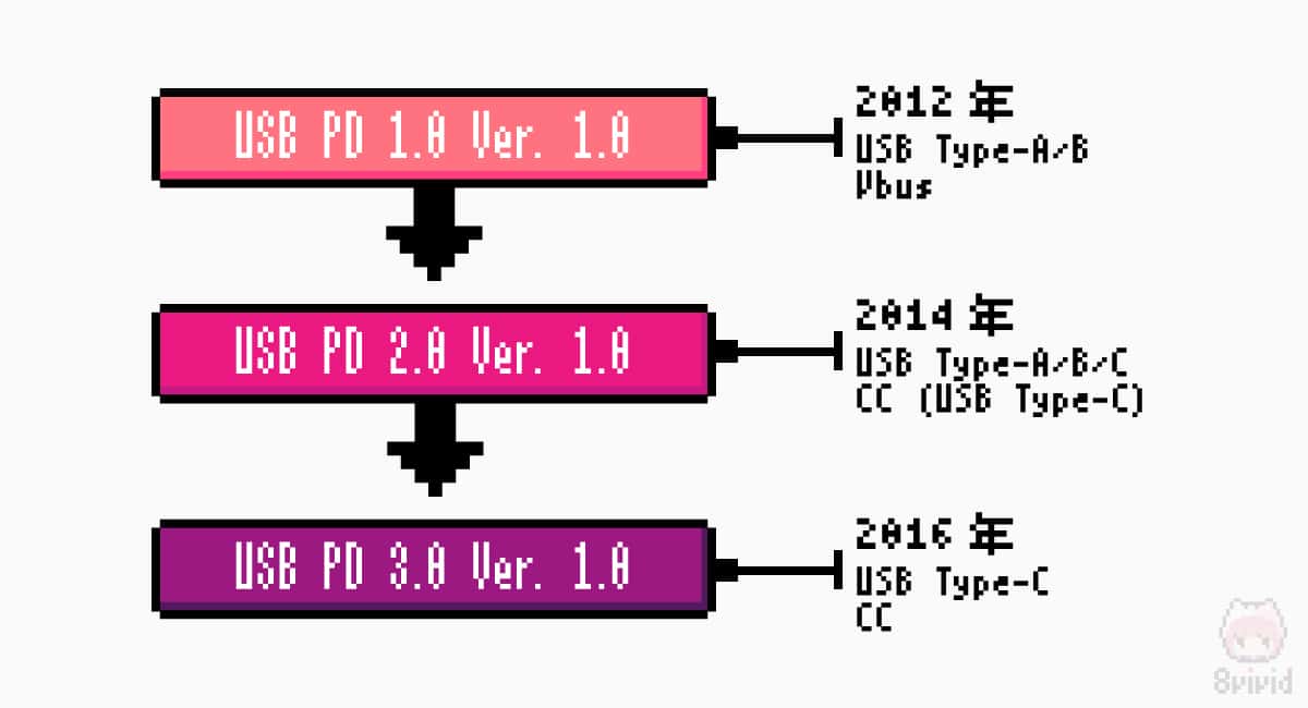 USB PDのリビジョン